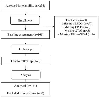Validation of the anxiety subscale of the Spanish version of the Edinburgh Postnatal Depression Scale (EPDS-A)